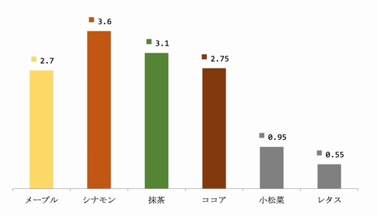 ソテリアグラノーラの50gあたりの食物繊維成分特徴グラフ