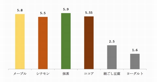 ソテリアグラノーラの50gあたりのたんぱく質成分特徴グラフ