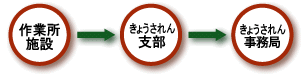 各支部に郵送でお申し込みください。