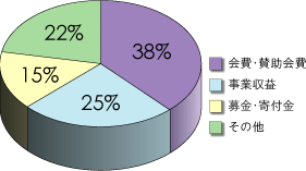 財源グラフ[会費・賛助会費：38%][事業収益：25%][募金・寄付金：15%][その他：22%]