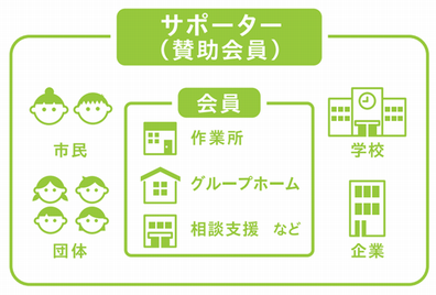 賛助会員イメージ図